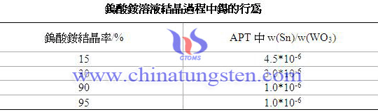 鎢酸銨溶液結晶過程中錫的行為 鎢酸銨溶液結晶過程中錫的行為